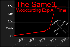 Total Graph of The Same3