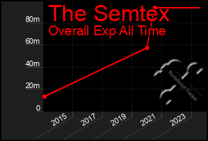 Total Graph of The Semtex