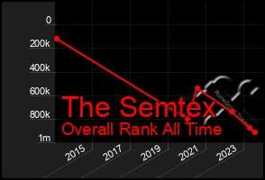 Total Graph of The Semtex