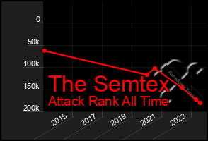 Total Graph of The Semtex