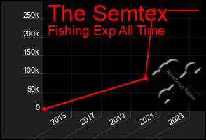 Total Graph of The Semtex