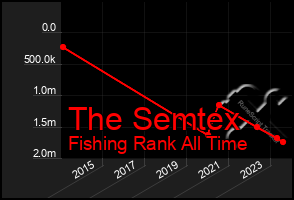 Total Graph of The Semtex