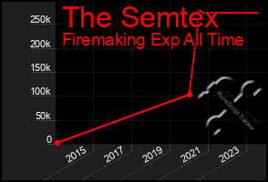 Total Graph of The Semtex