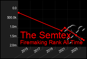 Total Graph of The Semtex