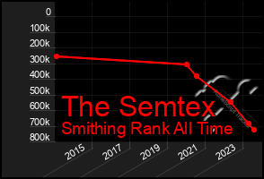 Total Graph of The Semtex