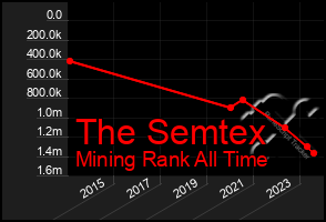 Total Graph of The Semtex