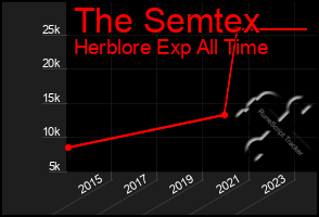 Total Graph of The Semtex