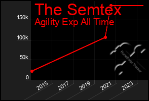 Total Graph of The Semtex