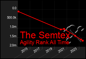 Total Graph of The Semtex