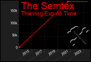 Total Graph of The Semtex