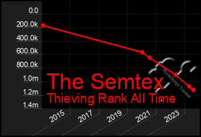 Total Graph of The Semtex