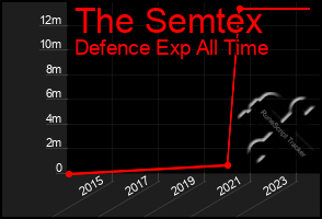 Total Graph of The Semtex