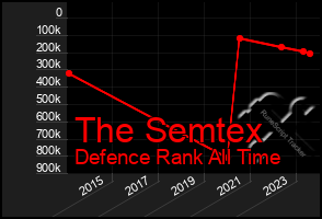 Total Graph of The Semtex