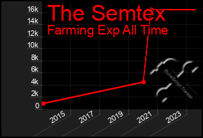 Total Graph of The Semtex