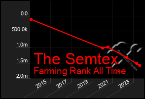 Total Graph of The Semtex