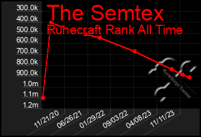 Total Graph of The Semtex