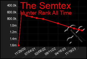 Total Graph of The Semtex