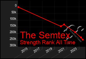 Total Graph of The Semtex