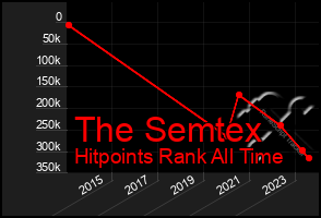 Total Graph of The Semtex