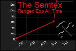 Total Graph of The Semtex