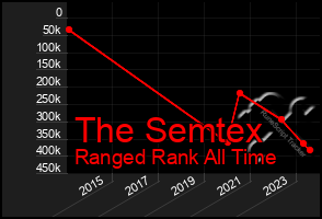 Total Graph of The Semtex