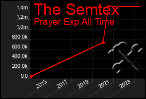 Total Graph of The Semtex