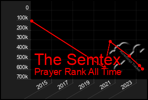 Total Graph of The Semtex