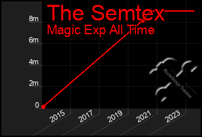 Total Graph of The Semtex