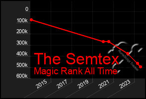 Total Graph of The Semtex