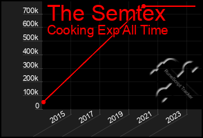 Total Graph of The Semtex