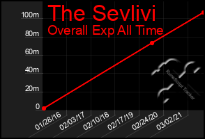 Total Graph of The Sevlivi