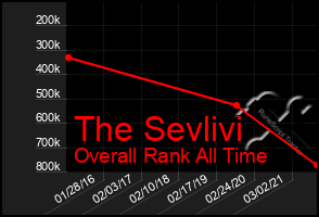 Total Graph of The Sevlivi