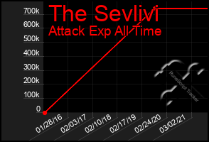 Total Graph of The Sevlivi