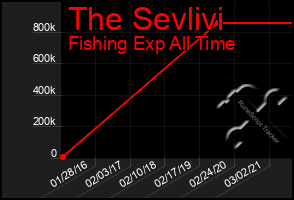 Total Graph of The Sevlivi