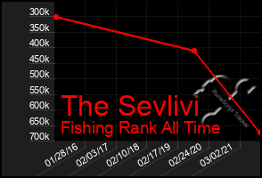 Total Graph of The Sevlivi