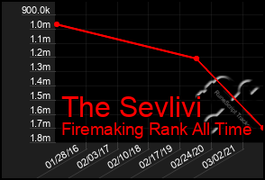 Total Graph of The Sevlivi