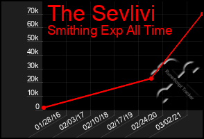 Total Graph of The Sevlivi