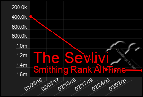 Total Graph of The Sevlivi