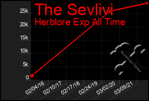 Total Graph of The Sevlivi