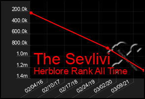 Total Graph of The Sevlivi