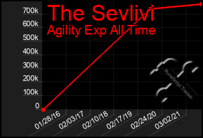 Total Graph of The Sevlivi