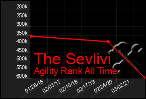 Total Graph of The Sevlivi