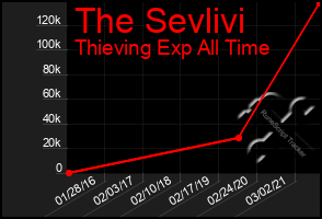 Total Graph of The Sevlivi