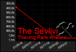 Total Graph of The Sevlivi