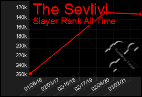 Total Graph of The Sevlivi