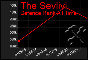 Total Graph of The Sevlivi