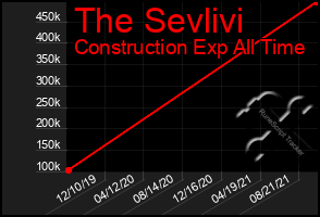 Total Graph of The Sevlivi