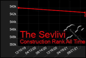 Total Graph of The Sevlivi