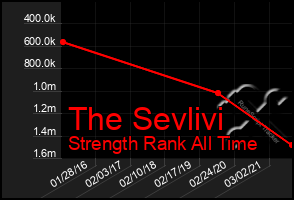 Total Graph of The Sevlivi