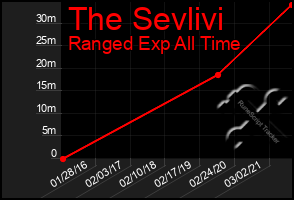 Total Graph of The Sevlivi